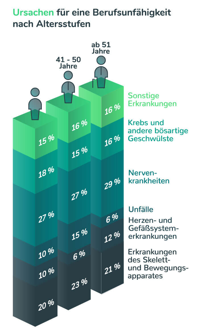 Grafik über die Ursachen der Berufsunfähigkeit