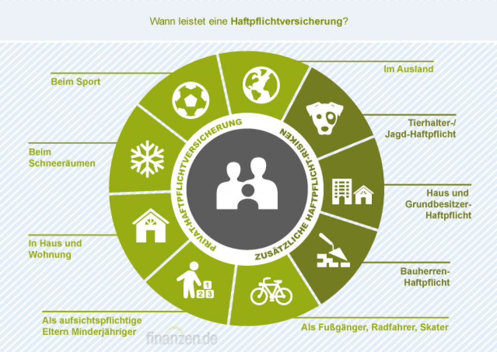 Haftpflichtversicherung Zahlt Nur Zeitwert Wer Zahlt Den Rest www.finanzen.de