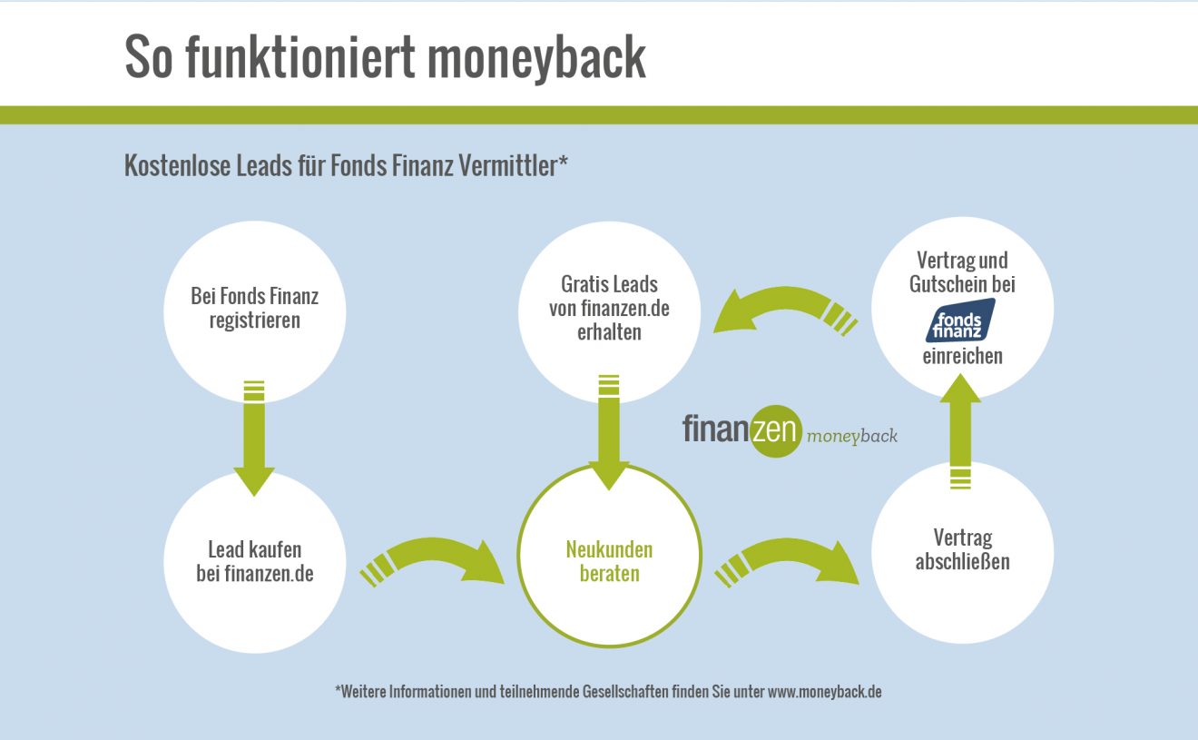Moneyback Ablaufschema