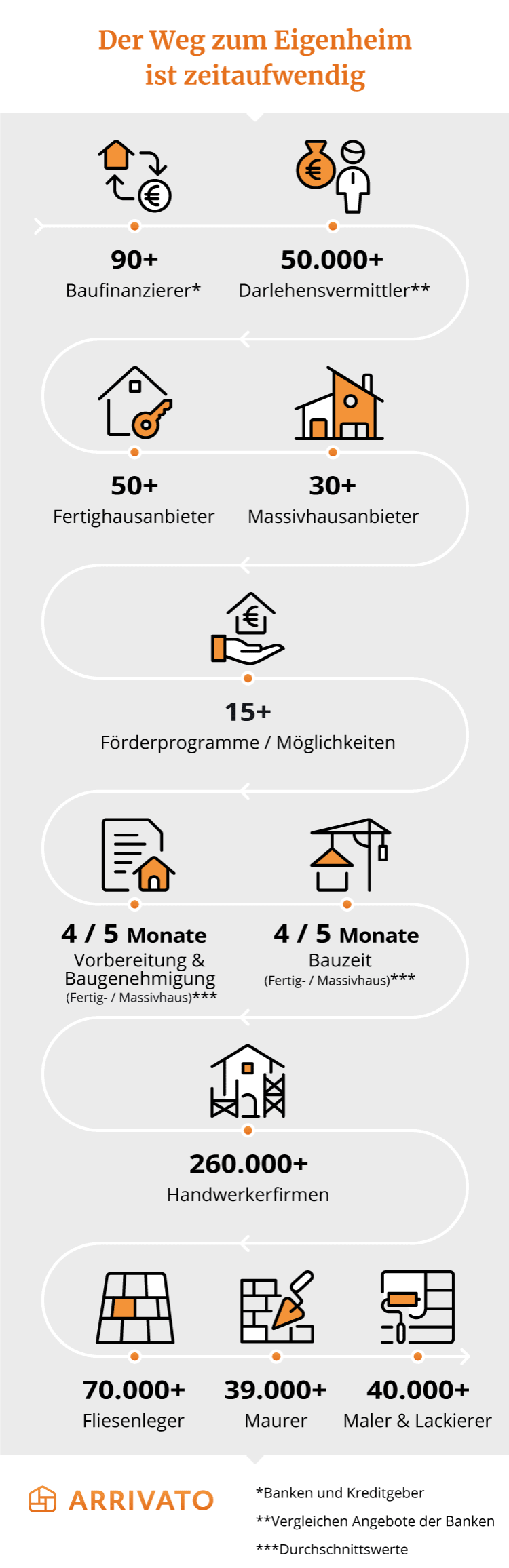Hausbau Aufwand